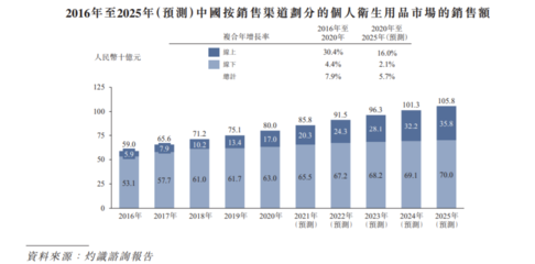 佳捷康創新集團遞表港交所 2021前三季毛利率大幅下滑，品牌捷護佳與月自在個人衛生用品銷售分析
